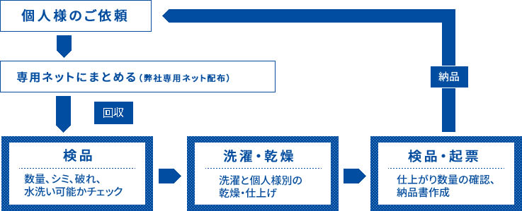 ネットランドリーの流れ