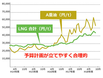 予算計画が立てやすく合理的